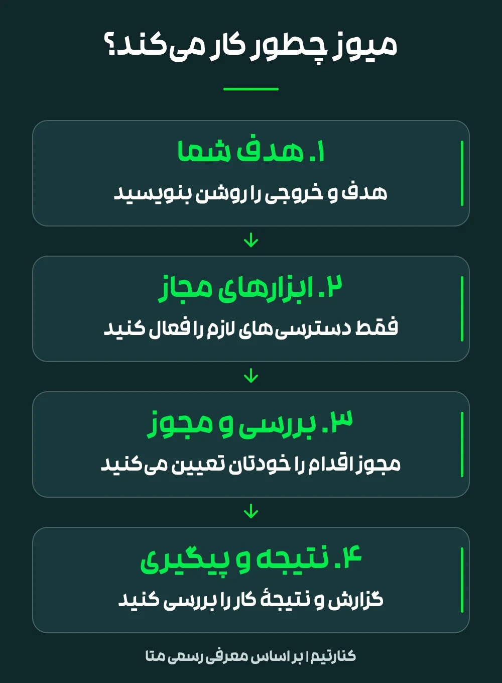 نمودار چهار مرحلهٔ سپردن کار به میوز: تعیین هدف، فعال‌کردن ابزارهای مجاز، بررسی مجوز اقدام و مرور نتیجه