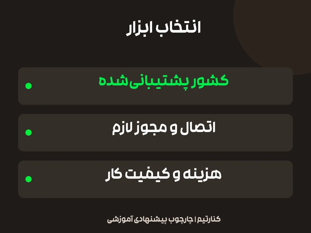 چارچوب انتخاب ایجنت متناسب با یک کار مشخص؛ کشور پشتیبانی‌شده، اتصال و مجوز لازم و هزینه و کیفیت کار