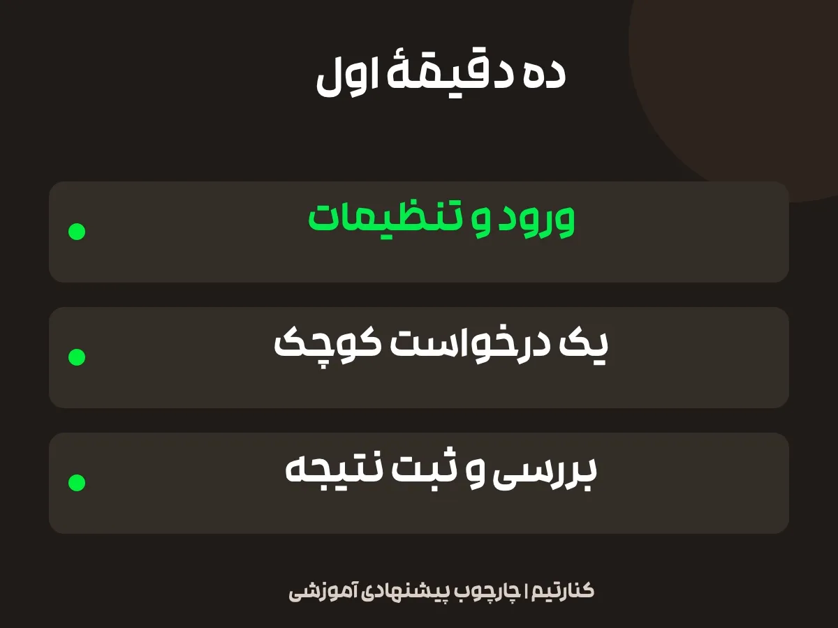 برنامهٔ پیشنهادی ده دقیقهٔ اول یادگیری؛ ورود و تنظیمات، یک درخواست کوچک و بررسی و ثبت نتیجه