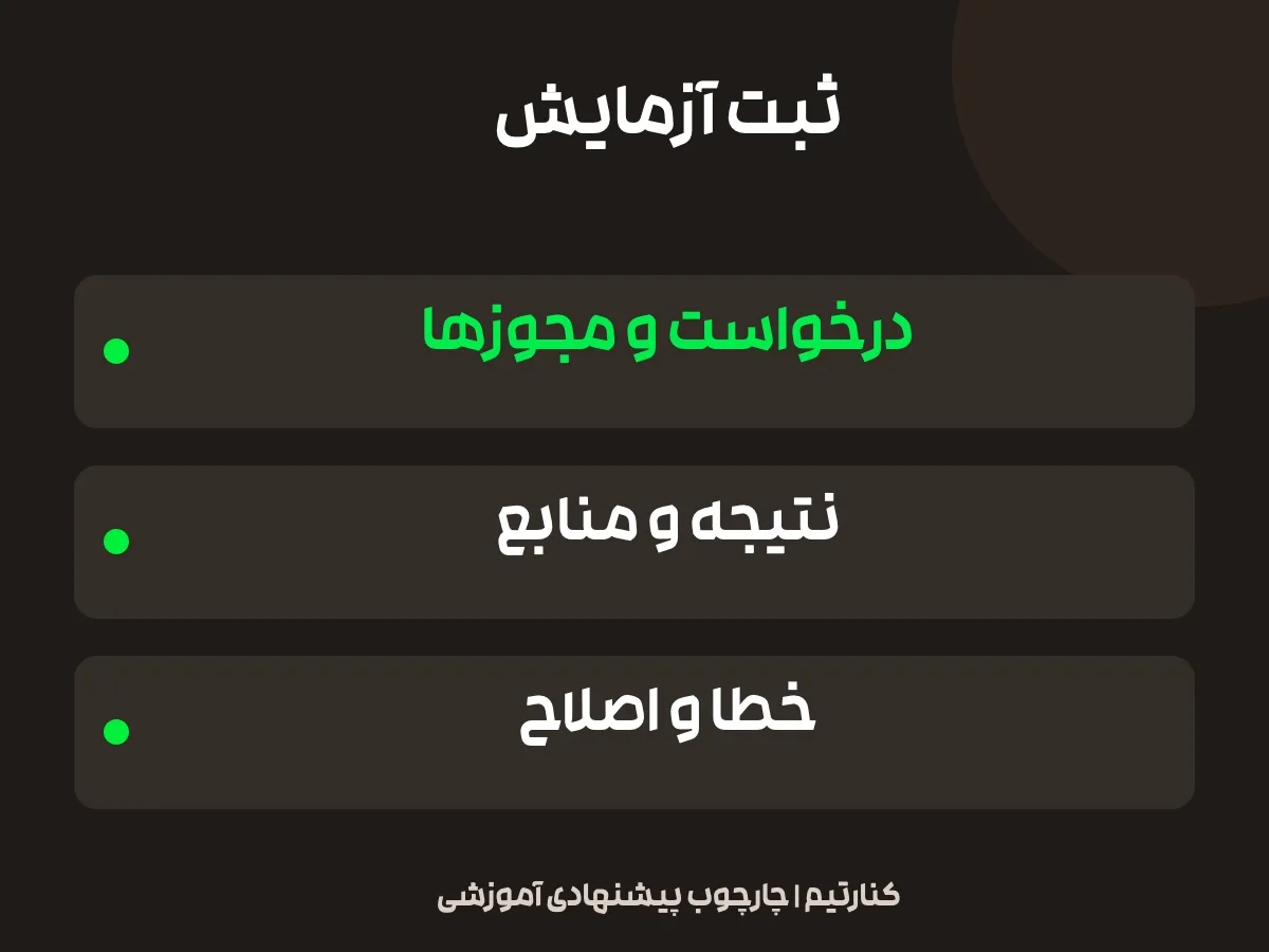 چک‌لیست ثبت مدرک اجرای واقعی؛ درخواست و مجوزها، نتیجه و منابع و خطا و اصلاح