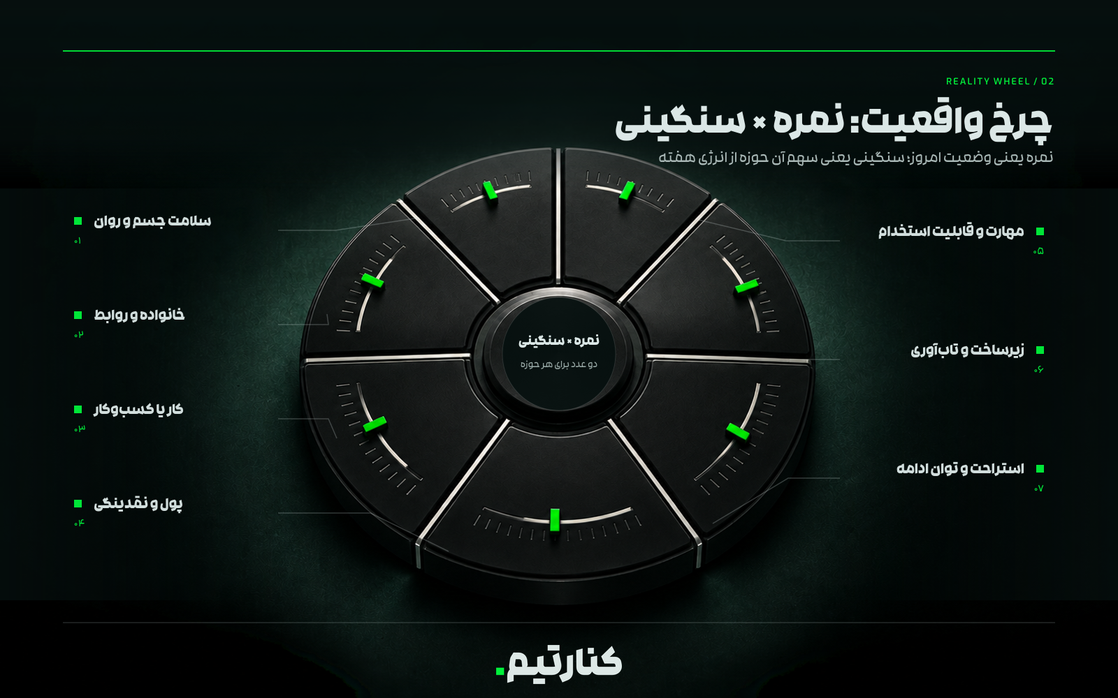 نمودار چرخ هفت‌بخشی برای سنجش وضعیت: سلامت جسم و روان، خانواده و روابط، کار یا کسب‌وکار، پول و نقدینگی، مهارت و قابلیت استخدام، زیرساخت و تاب‌آوری، و استراحت و توان ادامه‌دادن